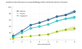 Erwerbsttigenquote der Geflchteten nach Geschlecht und Aufenthaltsdauer