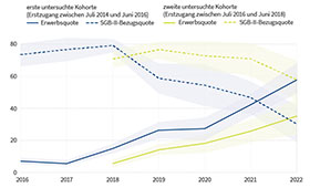 Grafik mit der Erwerbsbeteiligung und SGB-II-Bezugsquote Geflchteter aus Syrien und dem Irak von 2016 bis 2022