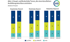 Grafik zur sinkenden Zahl der Hauptschlerinnen und Hauptschler sowie der Realschlerinnen und Realschler, die einen beruflichen Ausbildungsabschluss anstreben