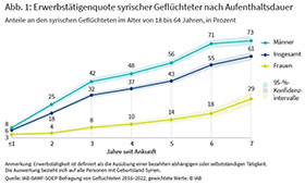 Grafik des IAB: Erwerbsttigenquote syrischer Geflchteter nach Aufenthaltsdauer